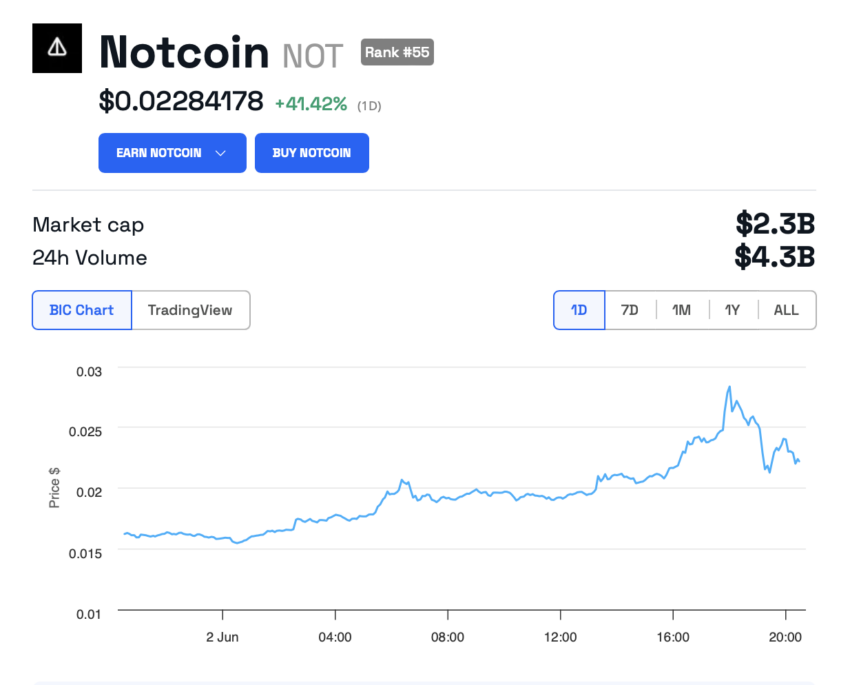 Notcoin 1D chart