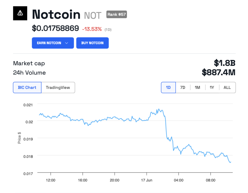 Notcoin price performance