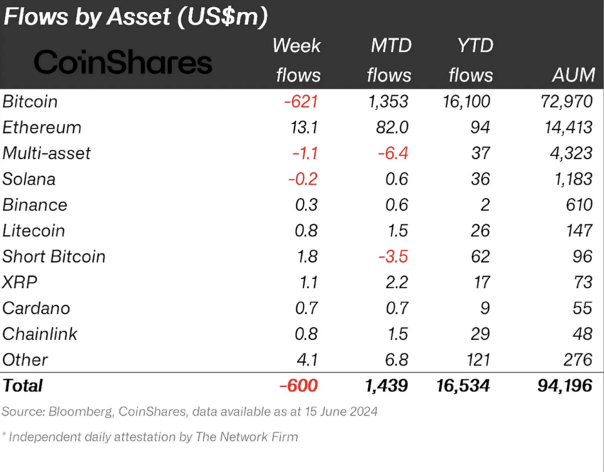 Crypto investments inflows