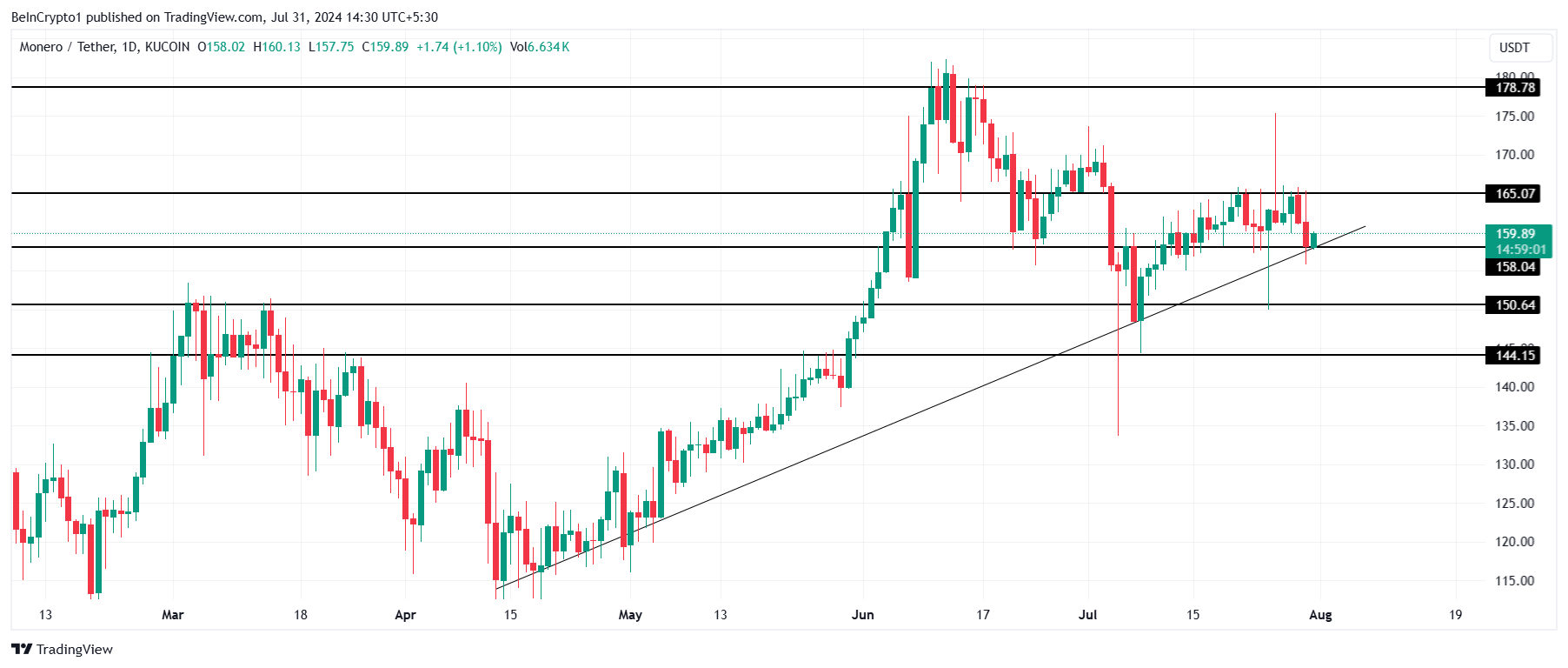 Analisi dei prezzi Monero.