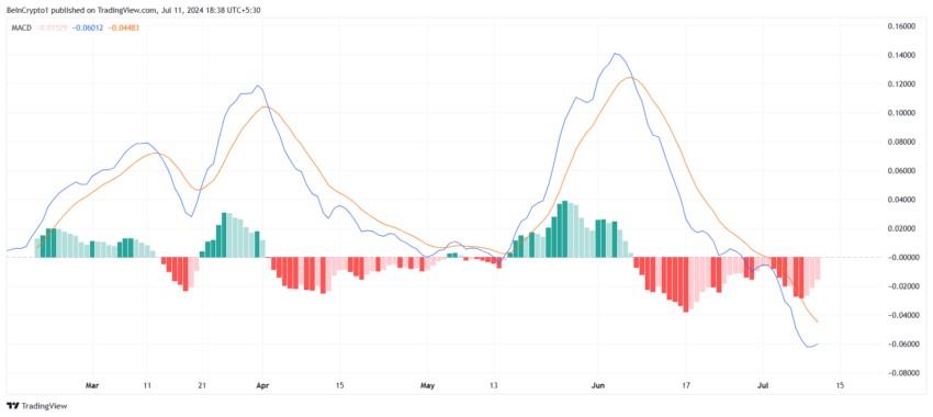 ONDO MACD. 