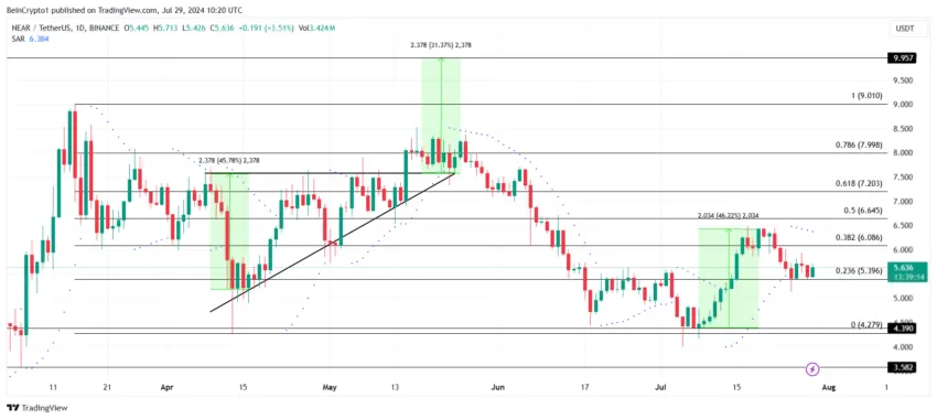 NEAR Price Analysis.