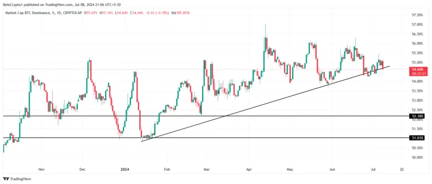 Bitcoin Dominance. 