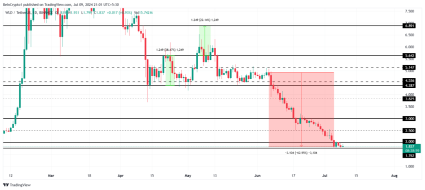 Analisi dei prezzi di Worldcoin.