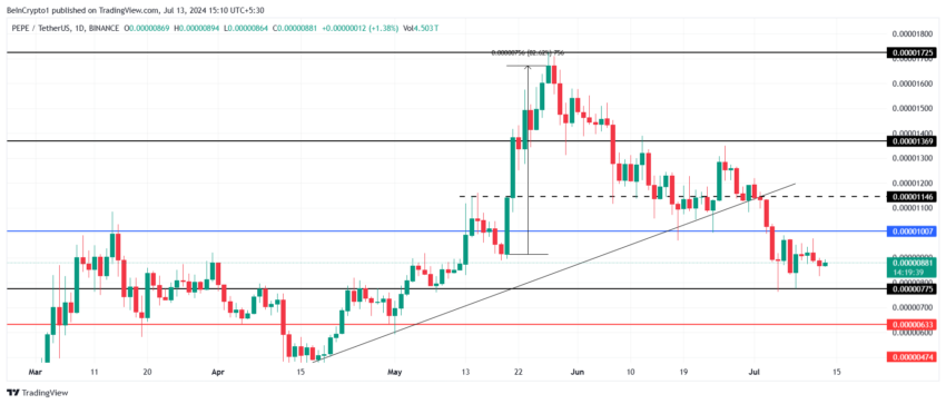 PEPE Price Analysis. 