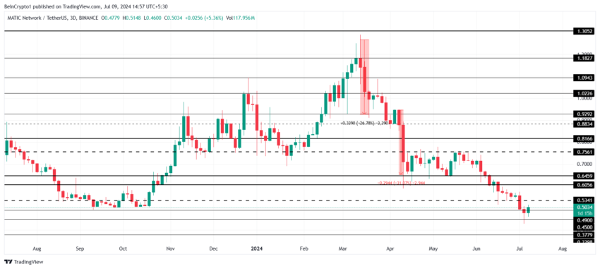 MATIC Price Analysis. 