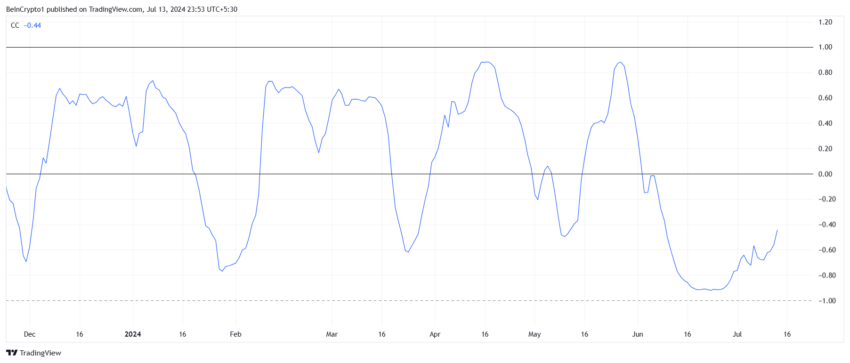 Shiba Inu Correlation to Bitcoin. 