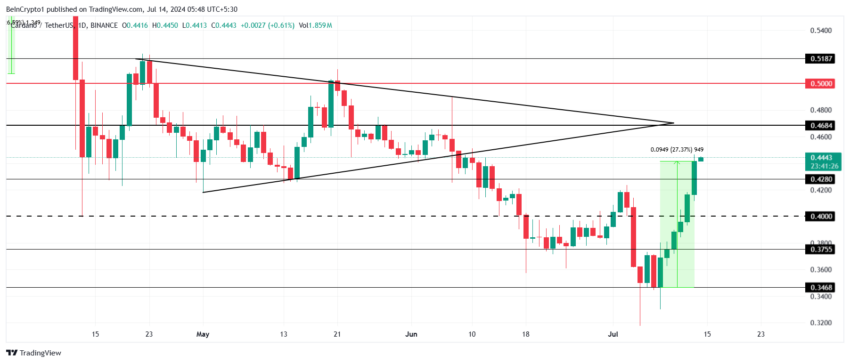 Analisi dei prezzi Cardano.