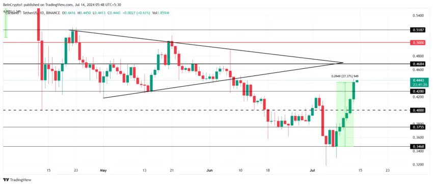 Cardano Price Analysis. 