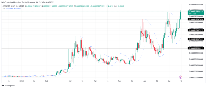 MOG Price Analysis. 