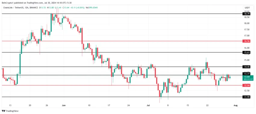 Chainlink Price Analysis. 