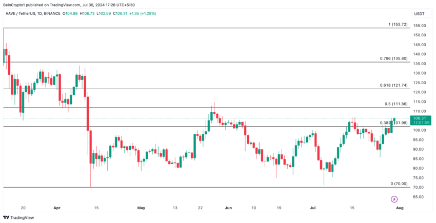 Aave Price Analysis. 