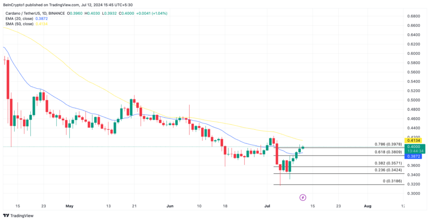 Analisi dei prezzi Cardano 