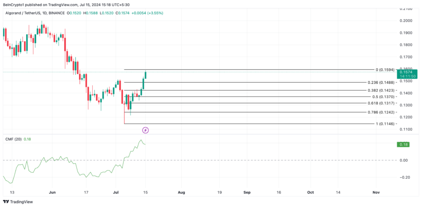 Algorand Price Analysis