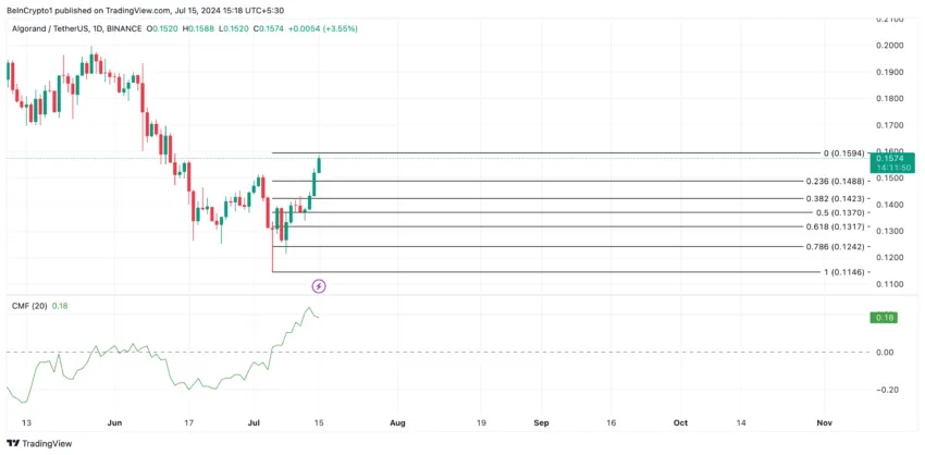 Algorand Price Analysis