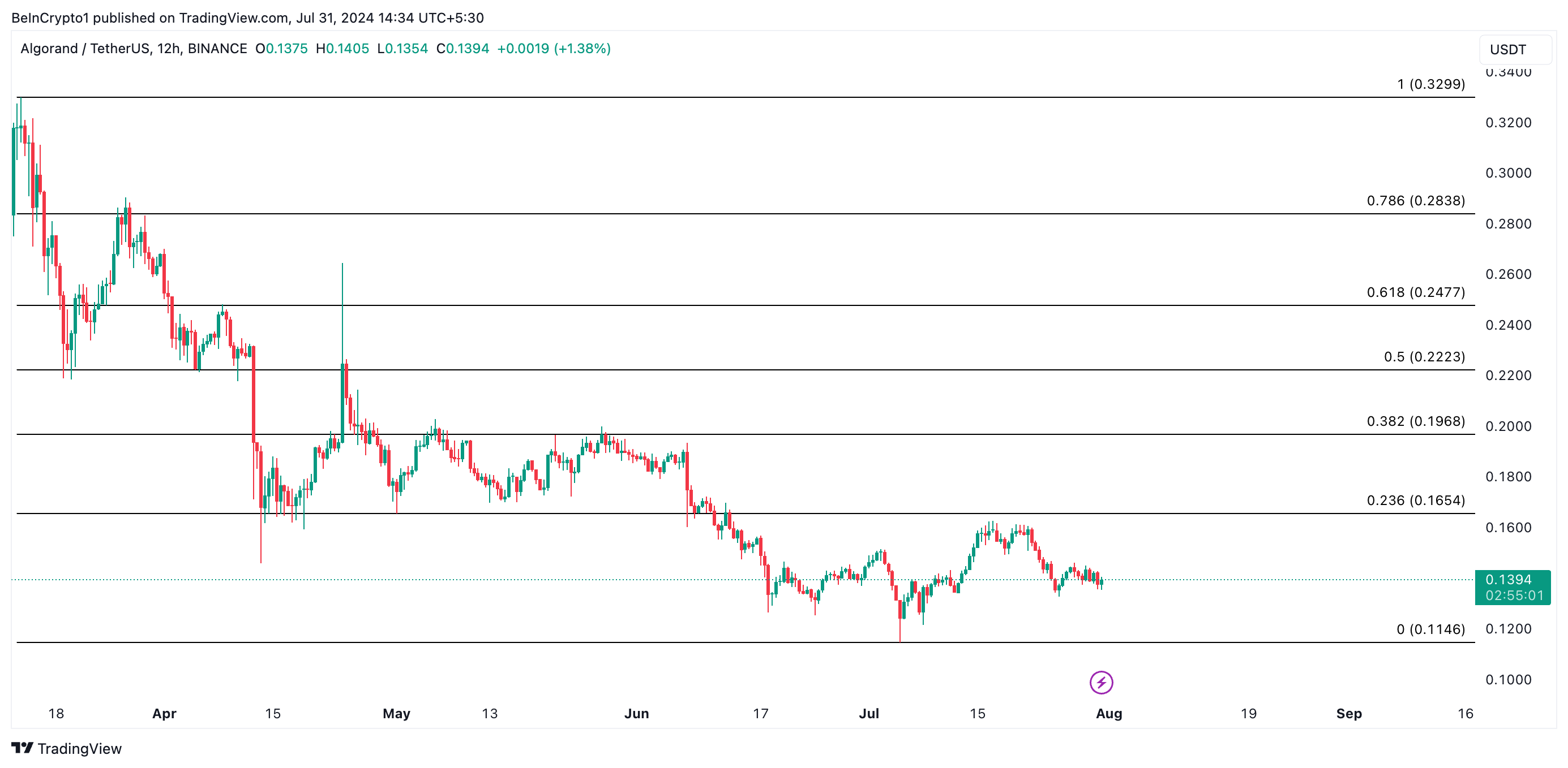 Analisi dei prezzi Algorand. Fonte: TradingView 