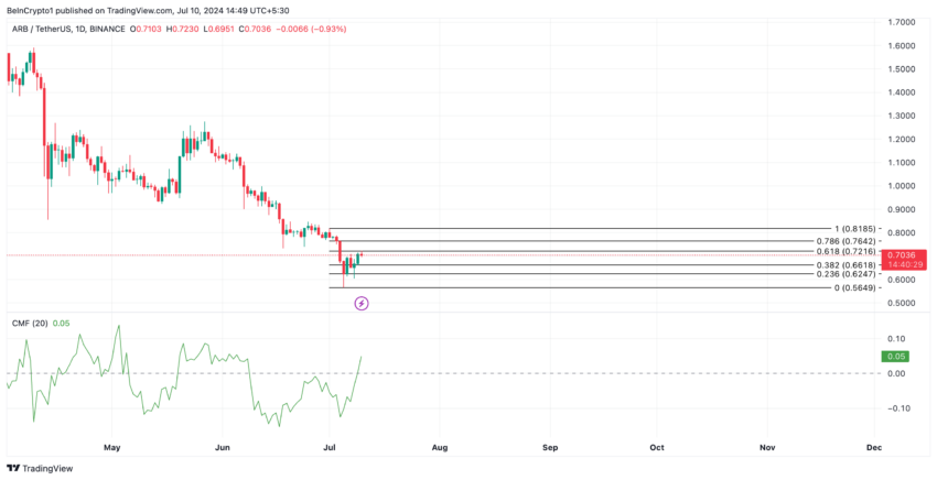 Arbitrum Analysis