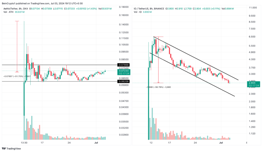 Aethir (ATH) and io.net (IO) Price Performance