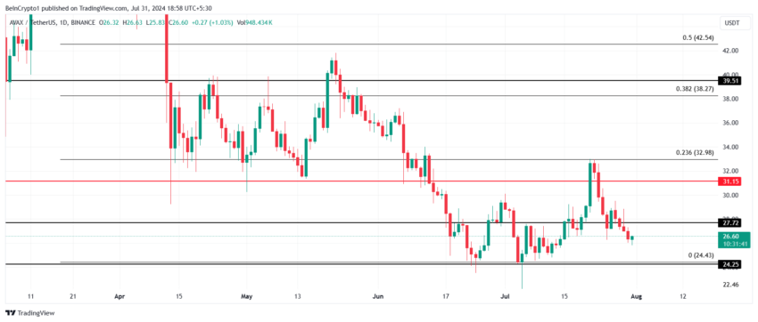 Avalanche's Price Analysis. 