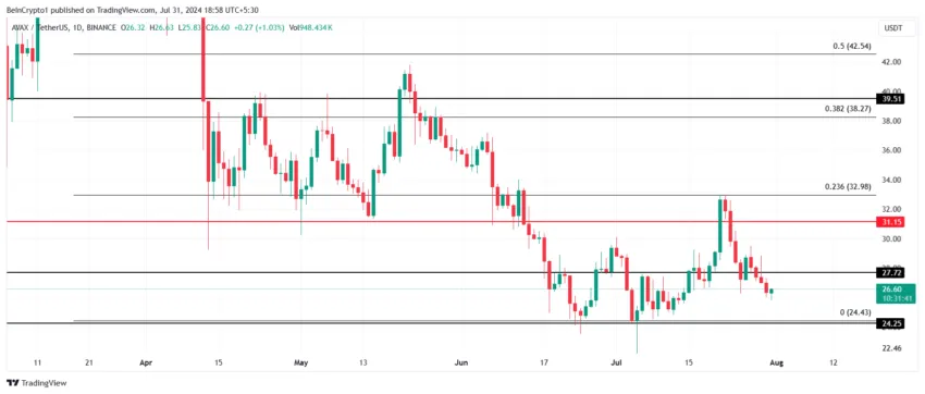 Avalanche's Price Analysis.