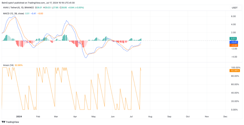 Avalanche Price Analysis. Source: TradingView