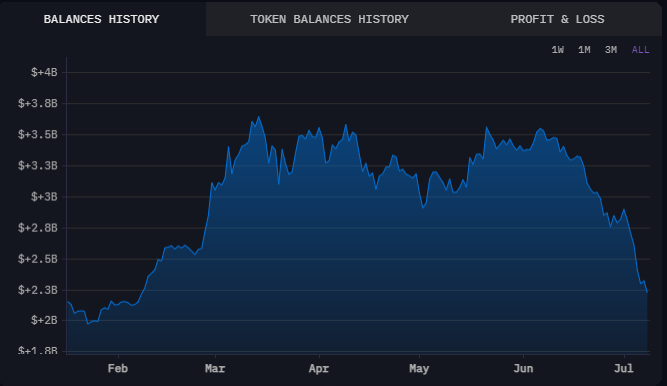 German government BTC Transactions, 