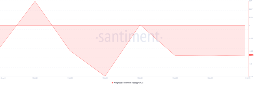 Avalanche Weighted Sentiment. Source: Santiment