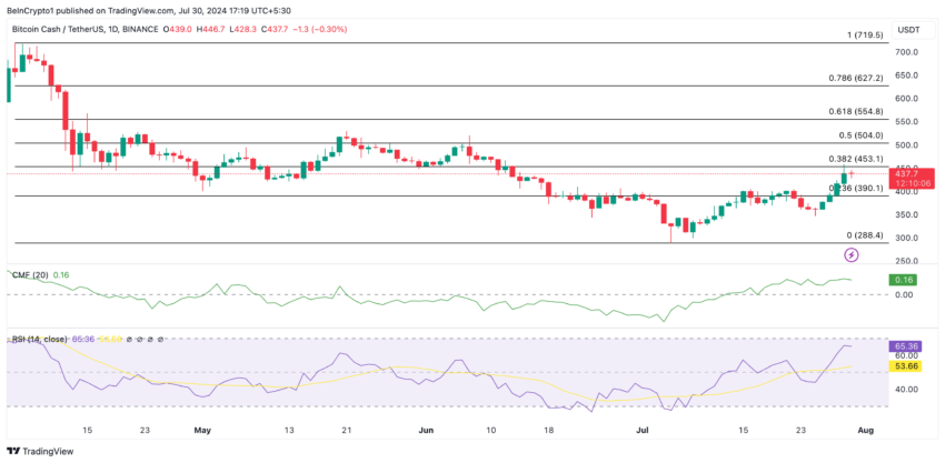 Bitcoin Cash Price Analysis. 