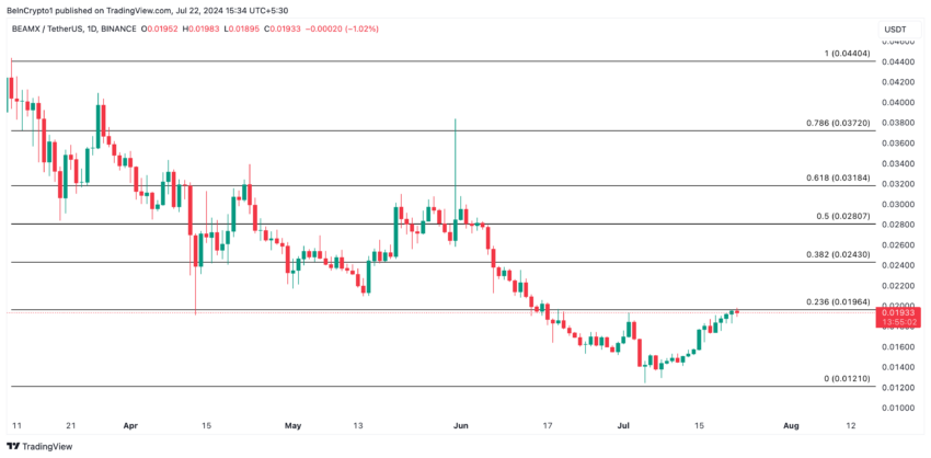 Analisi dei prezzi delle travi. Fonte: TradingView