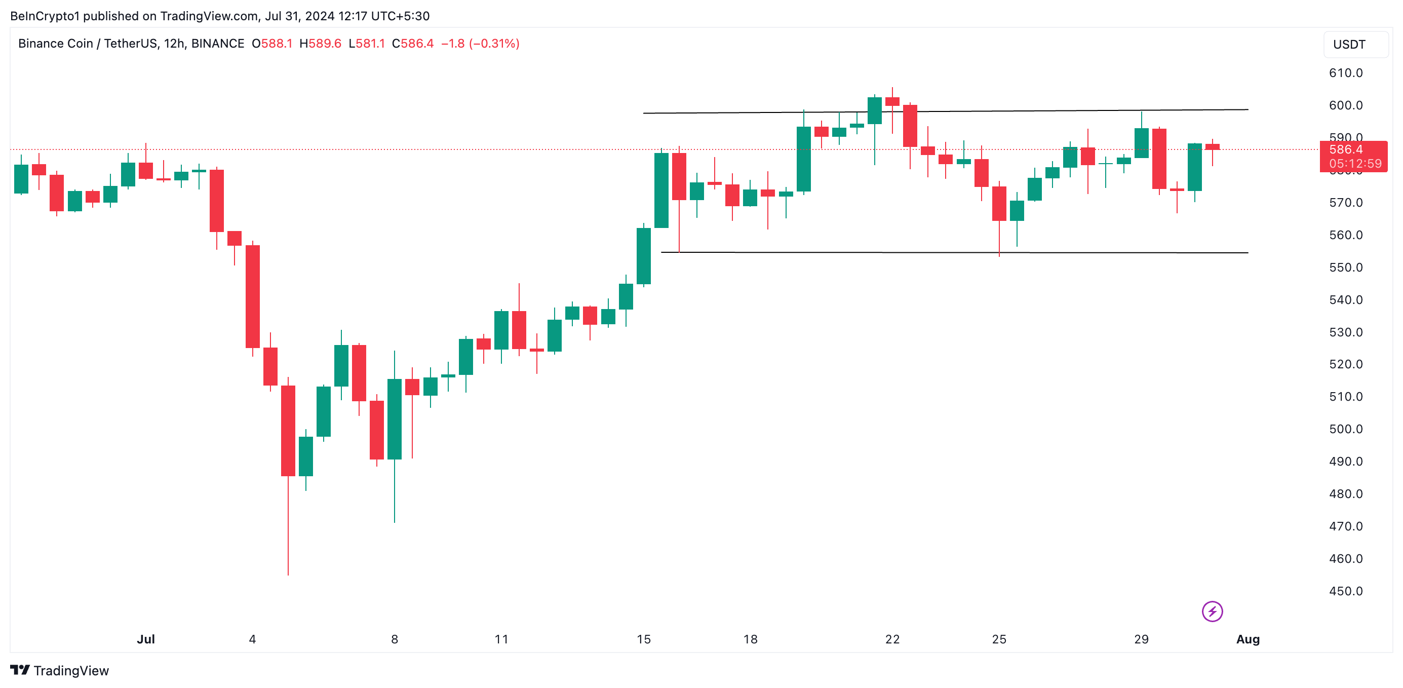 バイナンスコイン分析。出典: TradingView