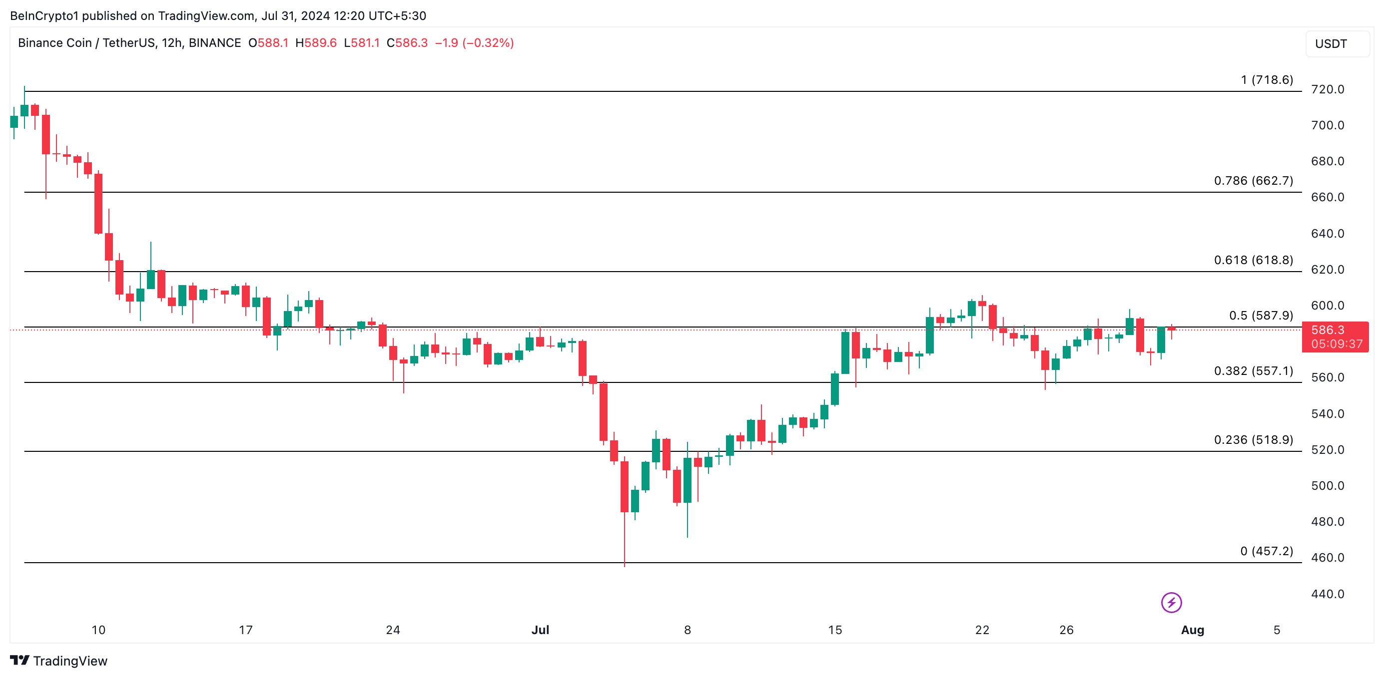 Analisi delle monete Binance. Fonte: TradingView