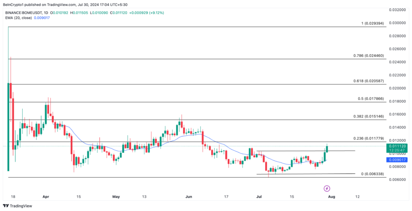 Book of Meme Price Analysis. 