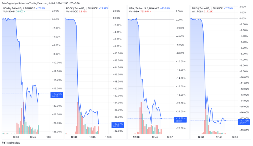 BOND, DOCK, MDX, and POLS Price Performance