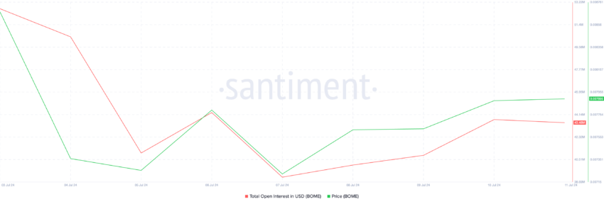 Book of Meme Open Interest and Price. Source: Santiment