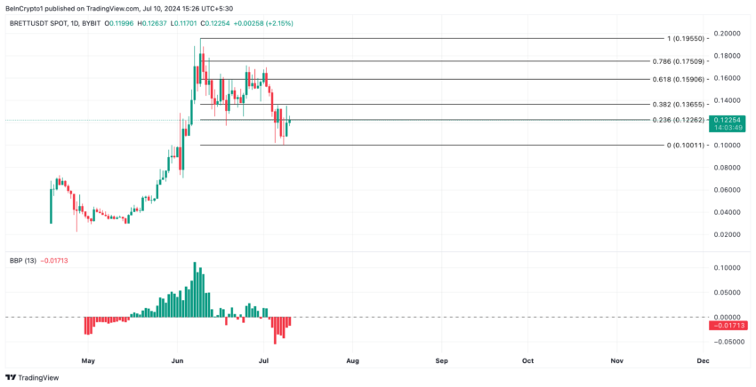 Analisi di Brett. Fonte: TradingView