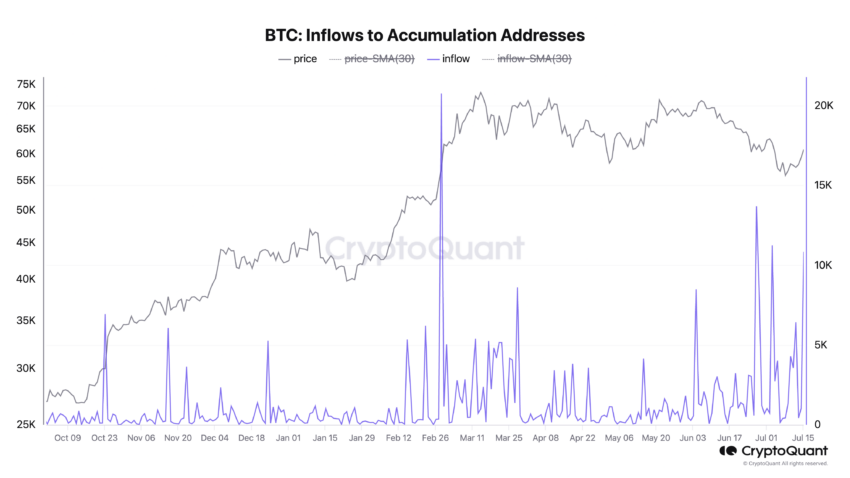 Bitcoin Inflows to Accumulation Addresses