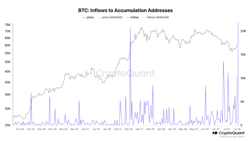 Afflussi di Bitcoin verso indirizzi di accumulo