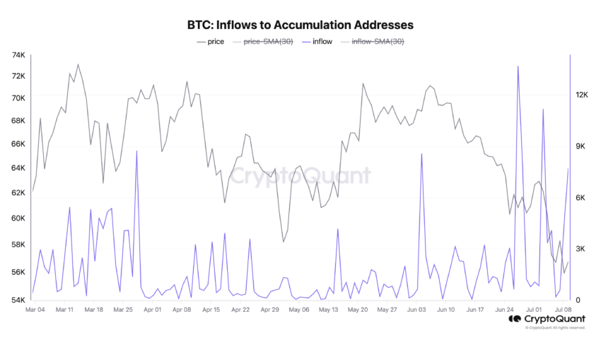 Bitcoin Inflows to Accumulation Addresses. 