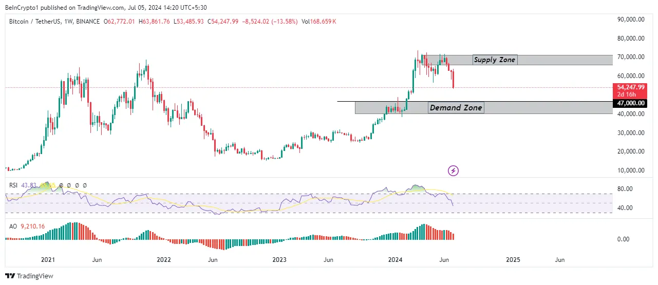 Bitcoin price BTC/USDT 1-week chart, Source: TradingView