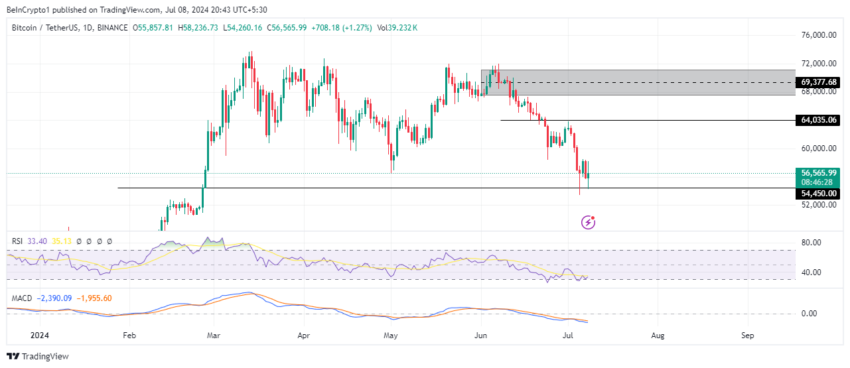 Andamento del prezzo del Bitcoin