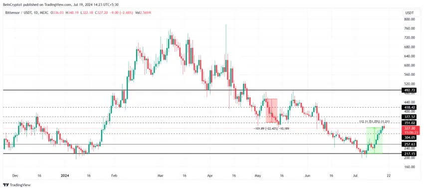 Bittensor Price Analysis.