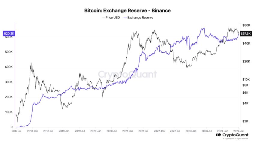 Le riserve di Bitcoin di Binance.