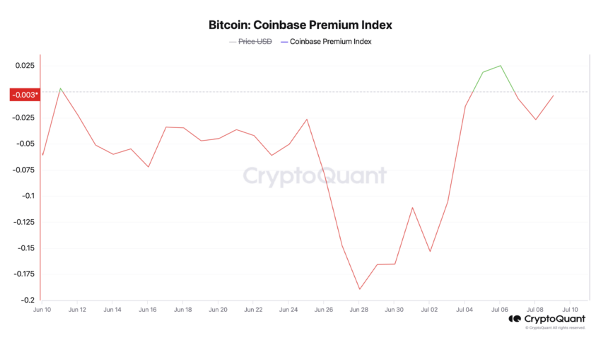 Indice Bitcoin Coinbase Premium