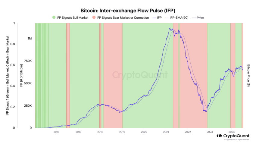 Bitcoin: impulso di flusso inter-exchange