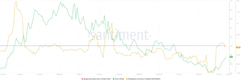 TAO Investor Sentiment.