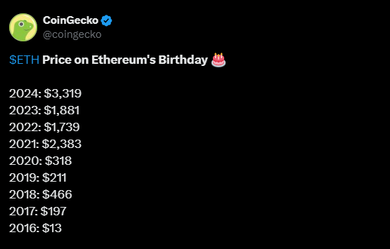 ETH Price on Ethereum Network Birthdays, Source: CoinGecko