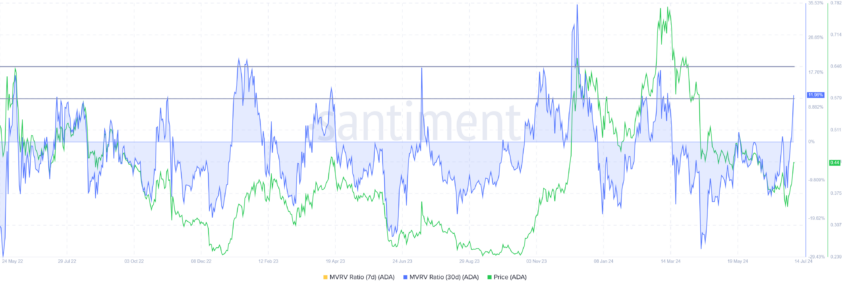 Rapporto Cardano MVRV.