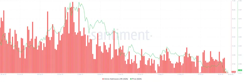 Cardano Active Addresses. 