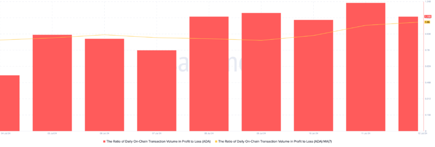 Cardano Ratio of Daily On-Chain Transaction Volume in Profit to Loss