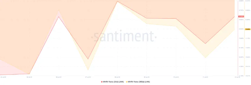 Chainlink Market Value to Realized Value Ratios. Source: Santiment